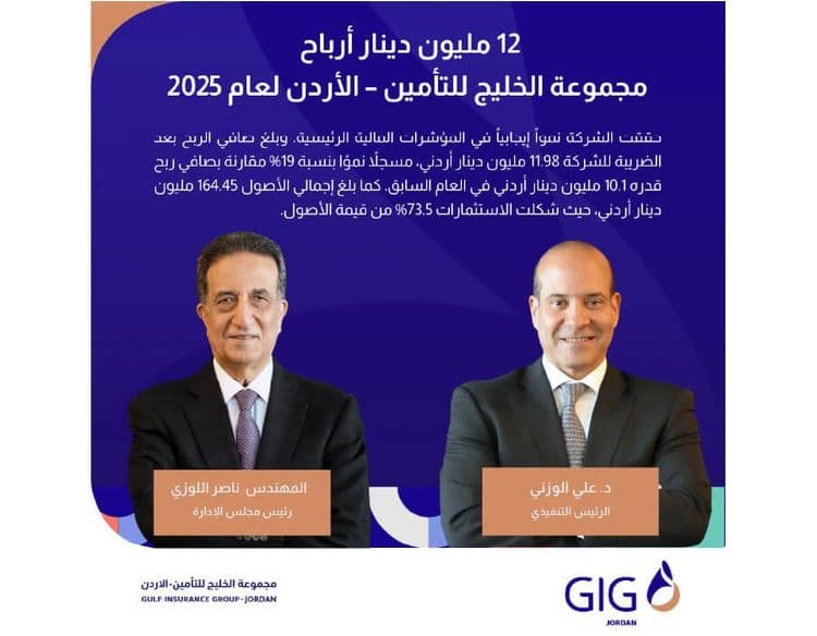 Gulf Insurance Group – Jordan achieved a profit of 12 million Jordanian dinars for the year 2025.
